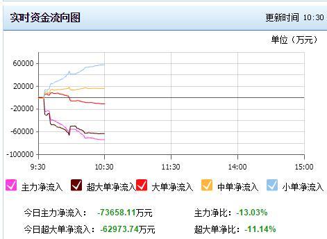 徐翔和前期获利盘已经被洗出去了,梅雁吉祥将