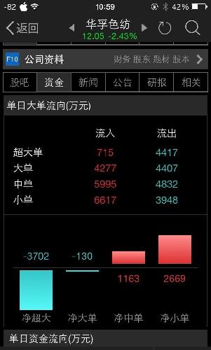 垃圾庄家借利好出货!庄跟公司一群畜生!大家一
