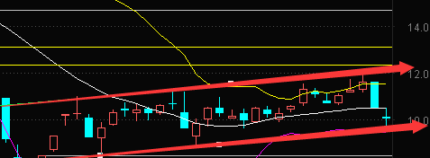 从目前的唐山港走势来看 还在阶段上升通道之
