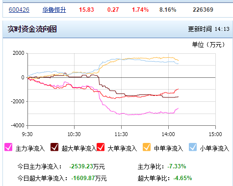 600426_华鲁恒升(600426)股吧_东方财富网股吧