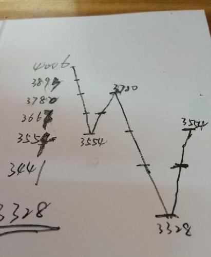 预测大盘走势图,支撑点位3328点,看图,另外一张