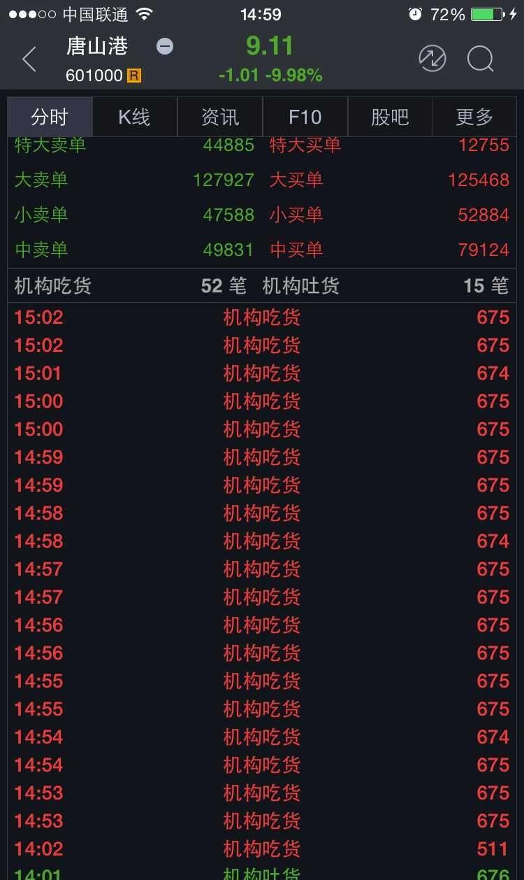 今天一共吃了53笔,庄家跌停扫货!