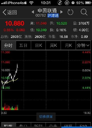 港股联通逆市飘红_中国联通(600050)股吧_东