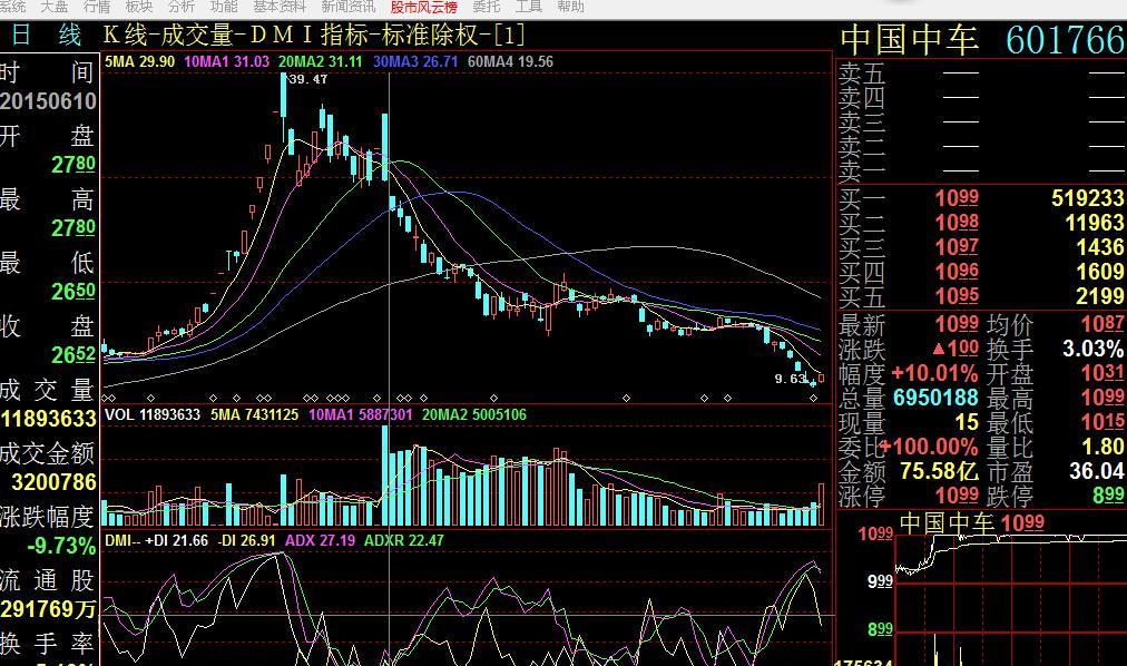 601766中国中车果然跌到10元,就涨停板!
