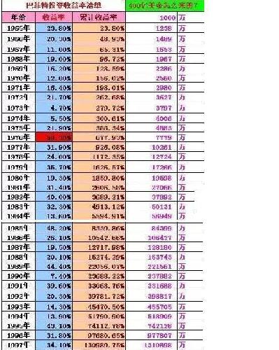 巴菲特45年收益图,看后有啥感想_中国重工(60