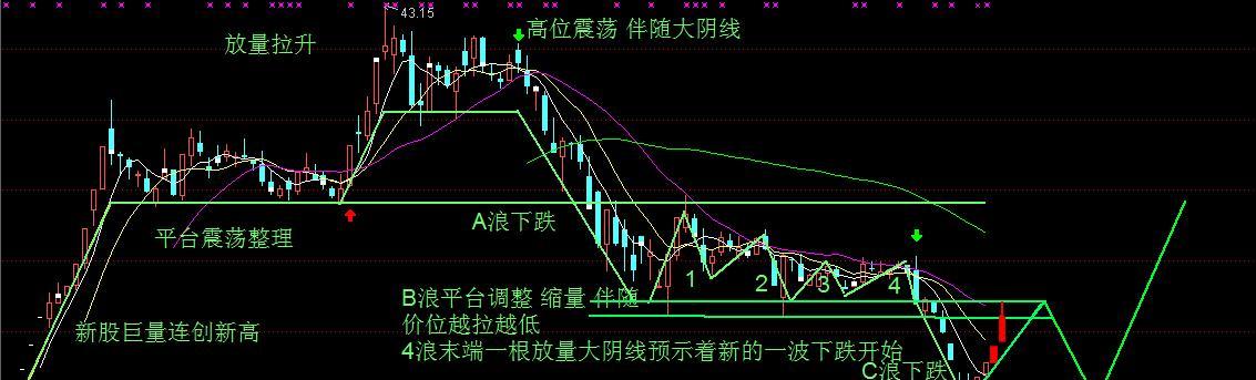 东方证券下周走势个人愚见