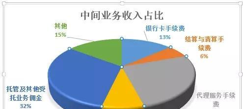 工商银行卡_银行卡手续费收入(3)