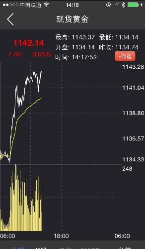 国际黄金继续涨,山金抵抗下跌,尾盘逆势拉升!_