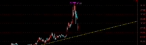 已经到了主力建仓区域,长线投资者进来看,短线