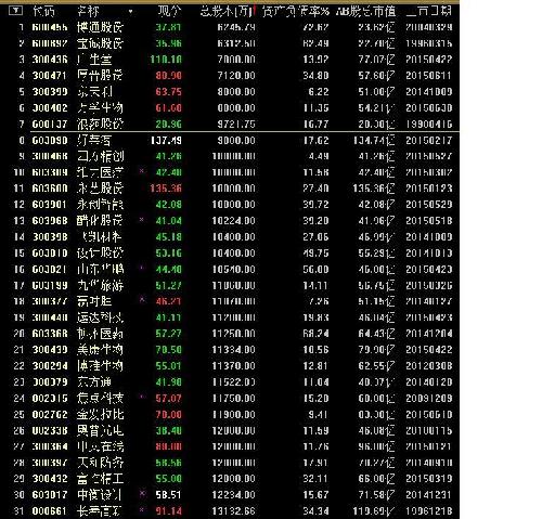 总股本6千万以上1.4亿以下小盘股各项指标性价
