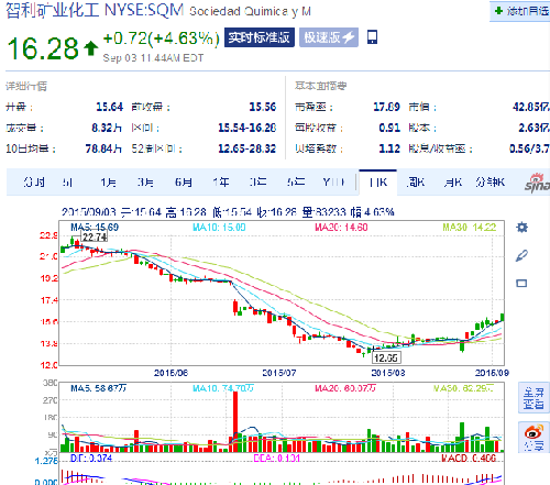 国纳斯达克上市生产盐湖锂的智利矿业化工已