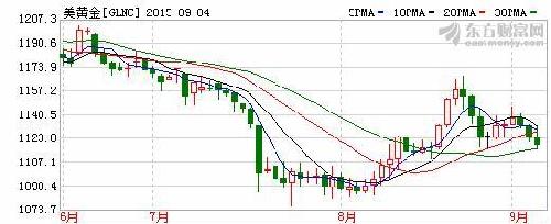 放假了周三四五三天美国黄金价格连跌三天,周