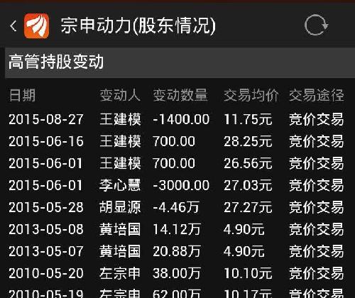 高管减持为何不公告?是否存在未披露公告?是