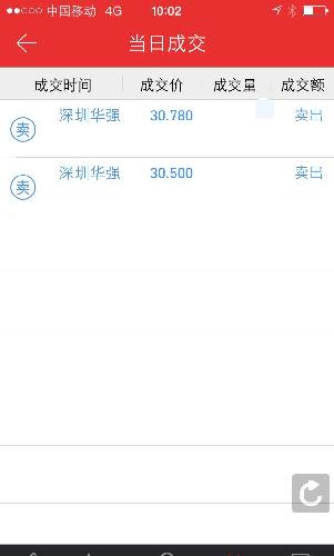 节前最后一天跌停买进半仓,今早全出。早上开