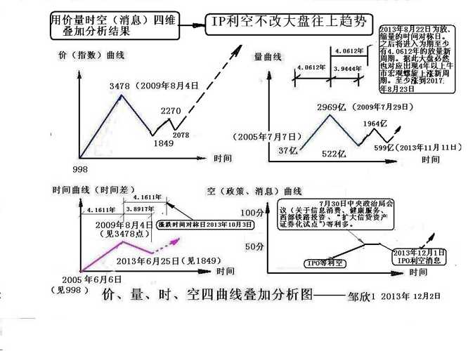 从价格回归价值原理看大盘涨跌图(.2013-12-1