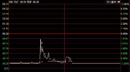 看了图 你就知道应怎么挂单了 而不是挂跌停_