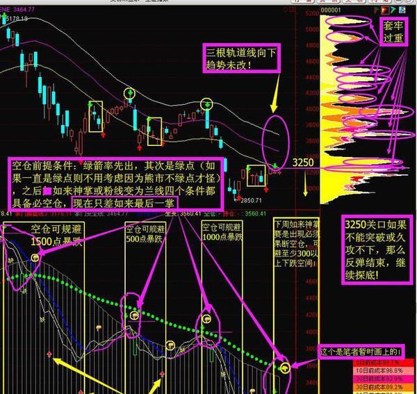 关注能否突破3250-3300点筹码套牢区!_刚济柔