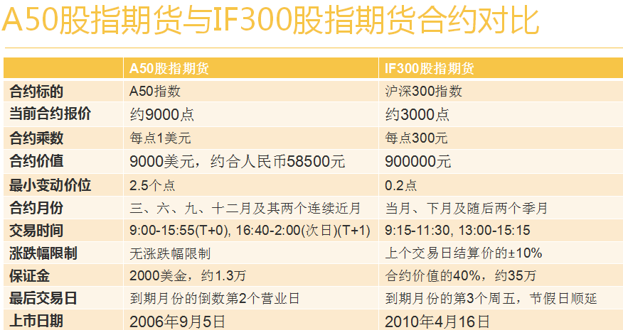 新投富时a50指数期货