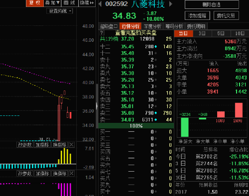 请安心持有_八菱科技(002592)股吧_东方财富