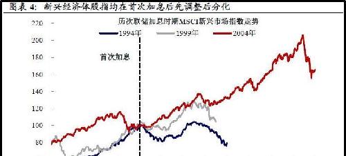 历史告诉你美联储加息对中国股市的影响有多大不看不知道