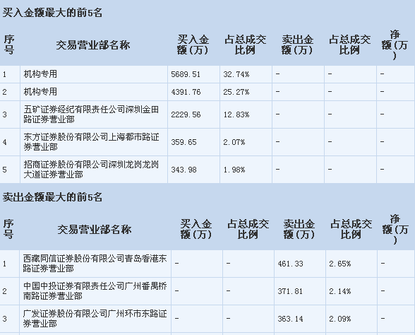 【龙虎榜】股价涨停 两机构疯狂扫货_五洲交通