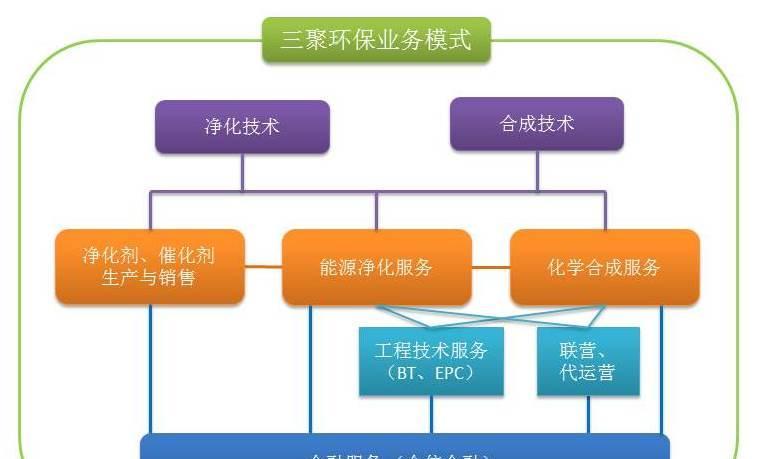 三聚环保:能源净化与循环化工产业的卡位型公