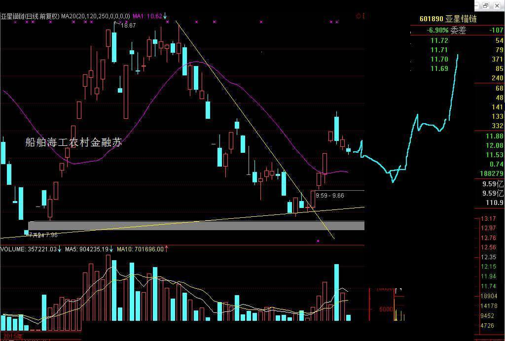 亚锚曲线_亚星锚链(601890)股吧_东方财富网股吧