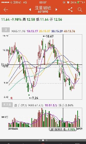 8月下旬,该妖股调整后走下降通道。八月28日连
