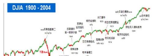 下面是股市0年--2004年百年涨跌, 从百年10次股灾