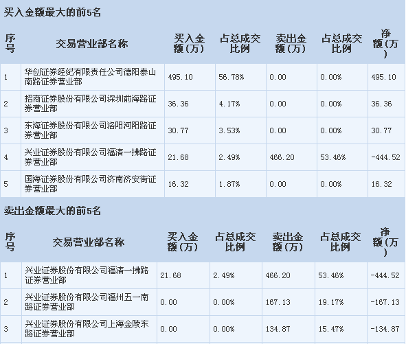 【龙虎榜】一字跌停 福州游资抢先卖出_晶盛机