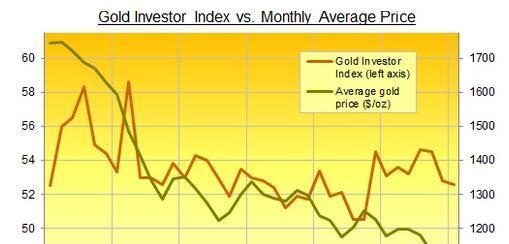 最大实物黄金交易平台:9月投资者指数跌至8个