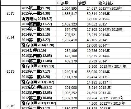 林洋电子业绩解读,成长性确定 - 王朝雄 - 王朝雄 林洋电子业绩解读,成长性确定 - 王朝雄 - 王朝雄
