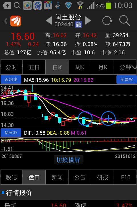 闰土股份曰k线,macd等技术指标己修复走好,如图