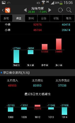 看看5日资金流就知道什么是弱势股,什么是强势