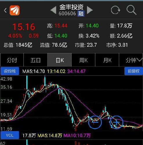 双底形态,突破在即。近期能放量上涨,但愿来几