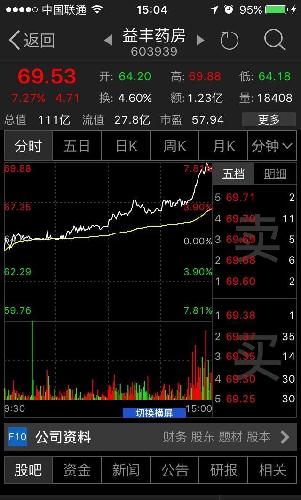 益丰明天还有一根长阳!_益丰药房(603939)股吧