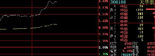 大华农主力尾盘准备封板锁定筹码等待吸收换股