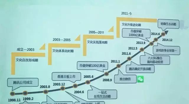  腾讯高管内部分享 : 腾讯 文化到底牛逼在什么地