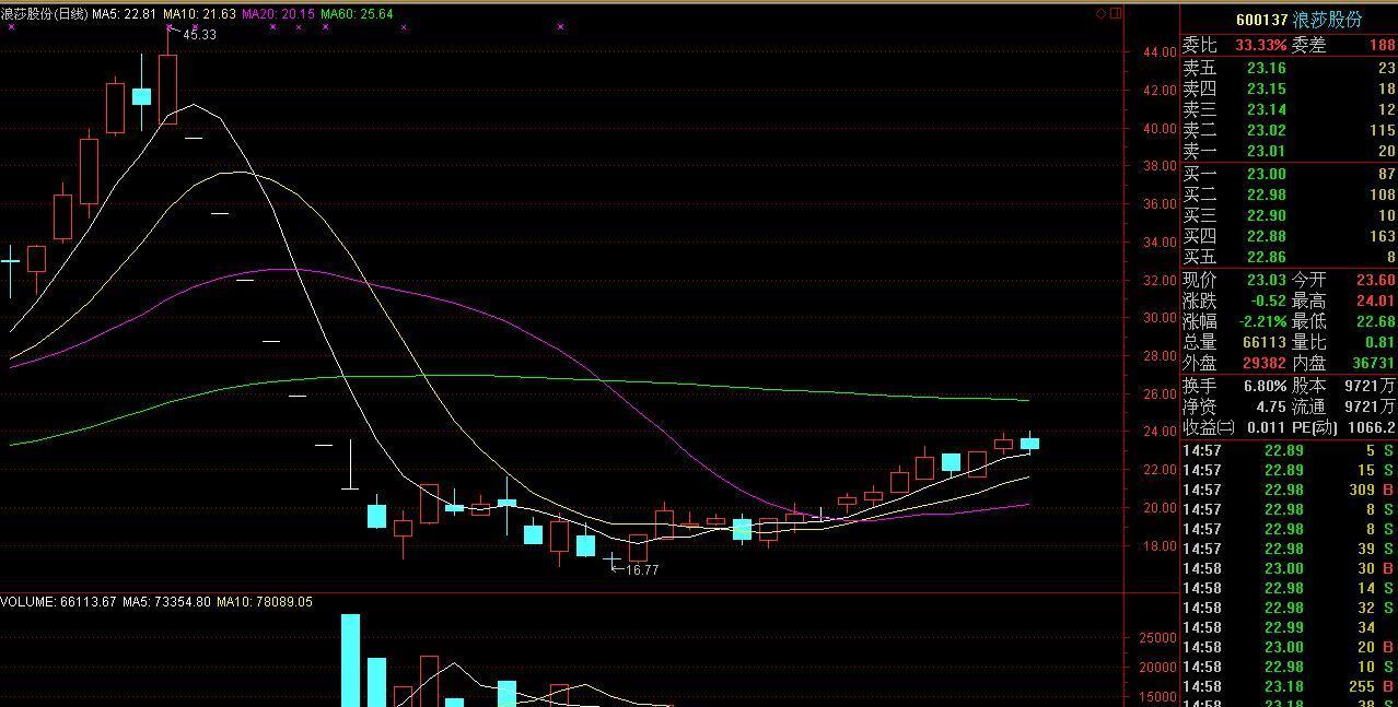 想抄到短期低价位的话记得要经常逗逗肥猪庄 浪莎股份总股本:9721