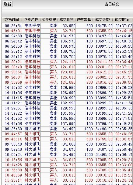 10月19日,周一浩丰t 0交易明细