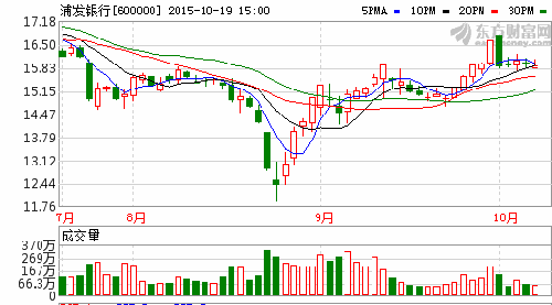 每日一比:10月19日中信银行与浦发银行日线对