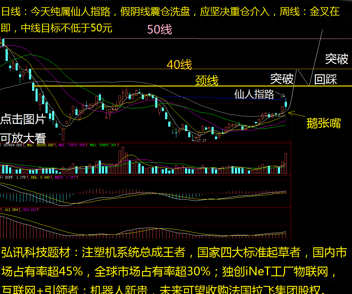 弘讯科技:仙人指路 假阴线洗盘 中线目标50元