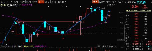 英威腾走势分析_英威腾(002334)股吧_东方财