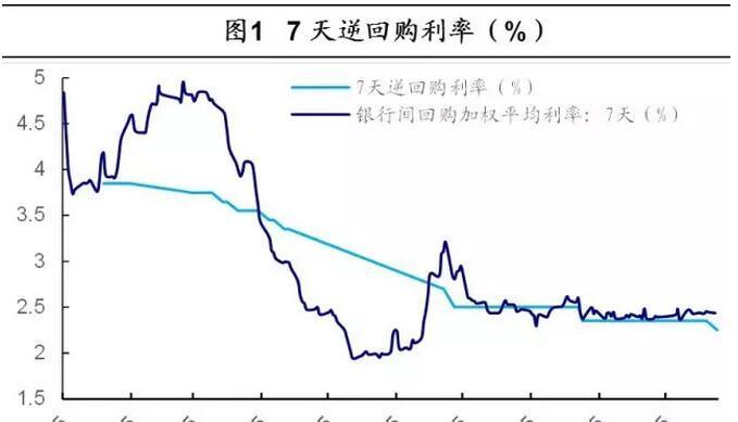 工业营收转负,回购利率再降,债券牛市延续--工
