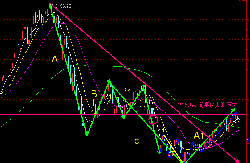 从波浪角度解析深圳指数_上证指数(szzs)股吧