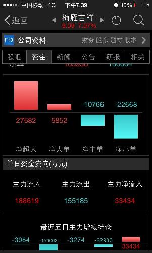 软件显示主力流入3亿,还有今日资金流入排行第