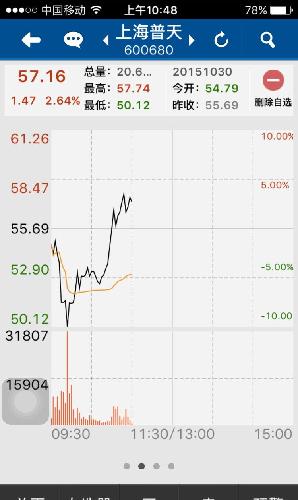 上海普天从跌停拉到了3个点,海欣你丫还不封板