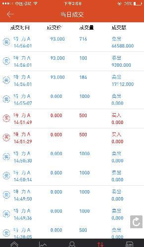 心跳啊,感谢特力,虽然卖的差不多了,还有500股