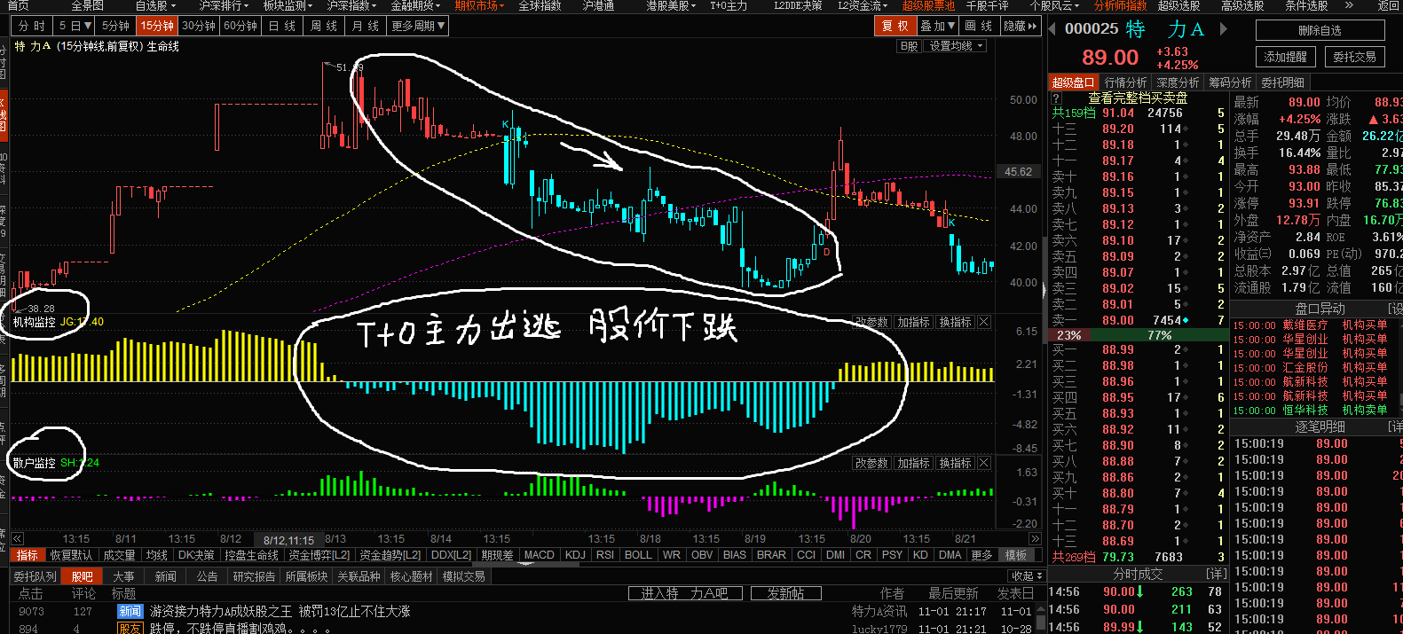 我说明一下,这是3万一年的付费软件,我目前只满仓这一只股票