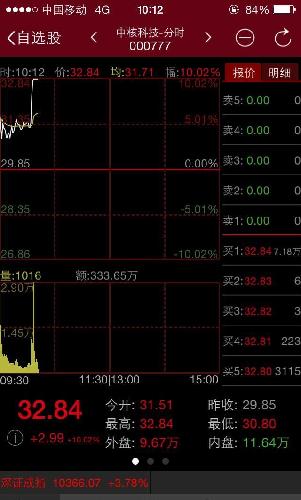 感谢中核!感谢中国股市!截止目前还赚了十几个